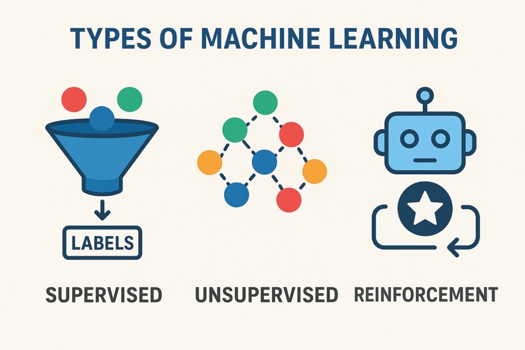 Types of Machine Learning Supervised, Unsupervised & Reinforcement Explained