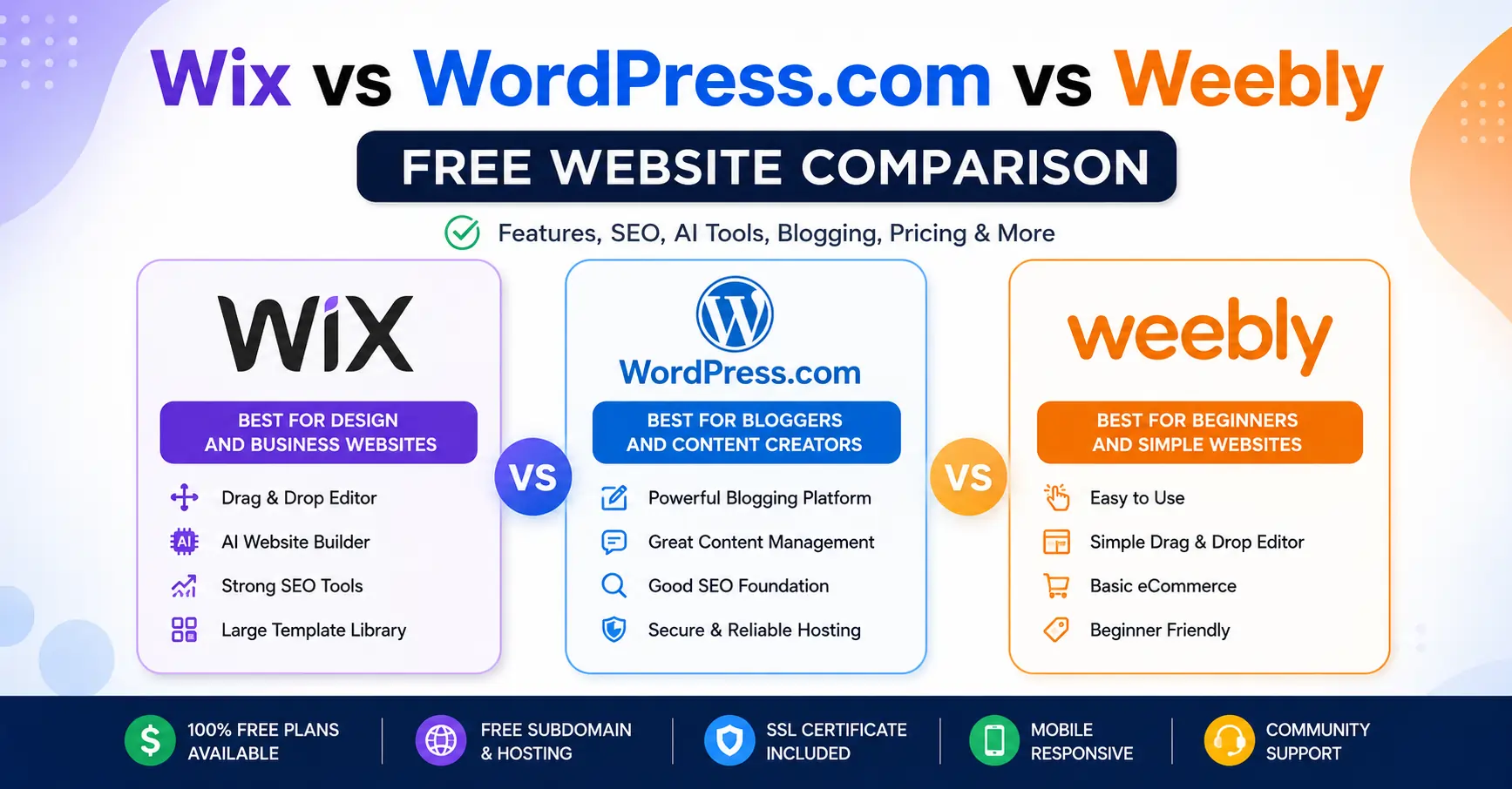 Wix vs WordPress.com vs Weebly: Free Website Comparison