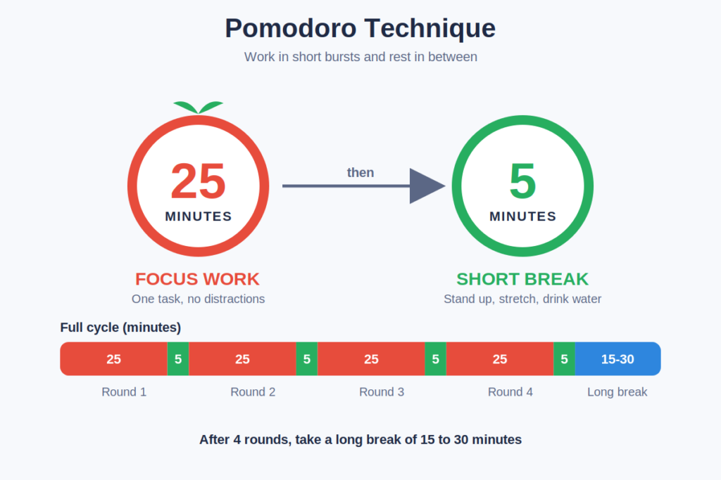 pomodoro technique